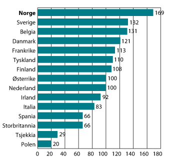 Figur 3.5 Timelønnskostnader i industrien i Norge i forhold til industrien hos handelspartnerne i EU1 i felles valuta i 2012. Handelspartnerne i figuren = 100.