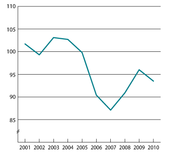Figur 3.6 Utviklingen i relativ produktivitet i industrien målt ved bruttoprodukt i faste priser. Indeks 2000 = 100.