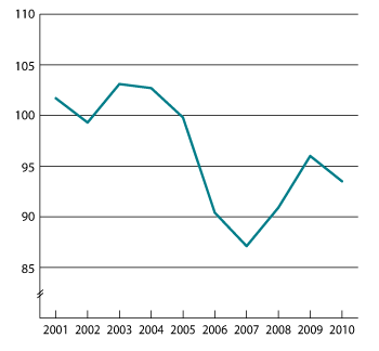 Figur 3.6 Utviklingen i relativ produktivitet i industrien målt ved bruttoprodukt i faste priser. Indeks 2000 = 100. 
