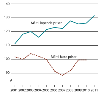 Figur 3.7 Utviklingen i bruttoprodukt per timeverk i industrien1. Faste priser og løpende priser i felles valuta. Indeks 2000 = 100.