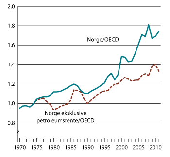 Figur 3.8 BNP per innbygger i Norge (i KKP) relativt til OECD-snittet og BNP i Norge eksklusive petroleumsrente (i KKP) relativt til OECD-snittet.
