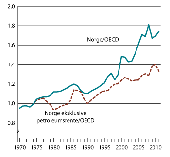 Figur 3.8 BNP per innbygger i Norge (i KKP) relativt til OECD-snittet og BNP i Norge eksklusive petroleumsrente (i KKP) relativt til OECD-snittet. 