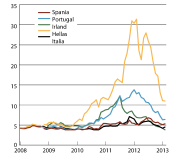 Figur 4.1 Renter på 10-års statsobligasjoner i utsatte euroland.