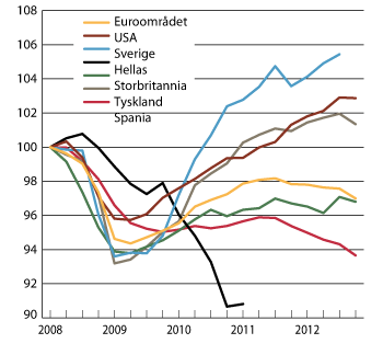 Figur 4.2 BNP, sesongjusterte volumindekser, 1. kvartal 2008 = 100.