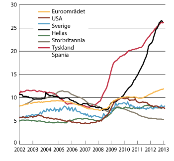 Figur 4.3 Arbeidsledighet i prosent av arbeidsstyrken.