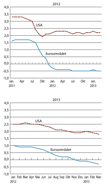 Figur 4.4 Anslag for vekst i BNP i 2012 og 2013 gitt på ulike tidspunkt.