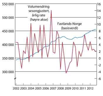 Figur 4.5 BNP – Fastlands-Norge sesongjustert i basisverdi i millioner 2010-kroner, og kvartalsvis vekst omregnet til årlige vekstrater i prosent.