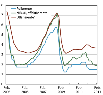 Figur 4.6 Renteutvikling.