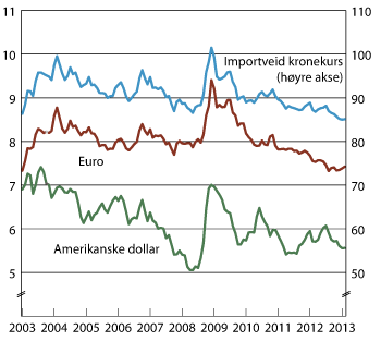 Figur 4.7 Utviklingen i kronekursen.
