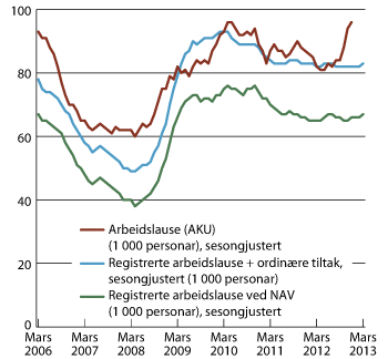 Figur 4.8 Antall arbeidsledige i 1000. Sesongjustert.