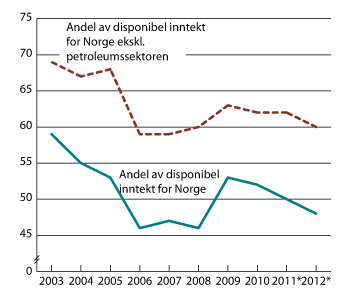 Figur 5.1 Disponibel inntekt for husholdninger og ideelle organisasjoner. Andel av disponibel inntekt for Norge i prosent. 