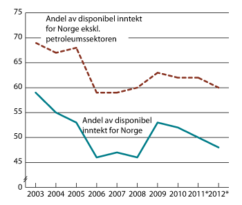 Figur 5.1 Disponibel inntekt for husholdninger og ideelle organisasjoner. Andel av disponibel inntekt for Norge i prosent.