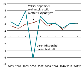 Figur 5.2 Vekst i disponibel realinntekt for husholdninger og ideelle organisasjoner. Prosentvis endring fra året før.
