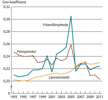 Figur 5.3 Utviklingen i fordelingen av samlet inntekt etter skatt for yrkestilknyttede1 og pensjonister samt utviklingen i fordelingen av lønnsinntekt før skatt for lønnstakere2 i perioden 1993 til 2011. Målt ved Gini-koeffisienten per person.
