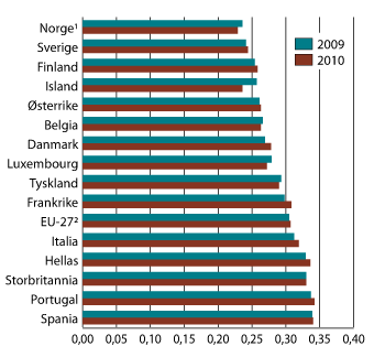 Figur 5.4 Fordelingen av husholdningenes disponible inntekt1 i 2009 og 2010 per forbruksenhet i EU-272 og for enkelte land i Europa i 2009 og 2010. Målt ved Gini-koeffisienten.