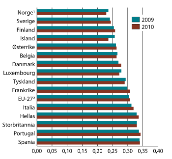 Figur 5.4 Fordelingen av husholdningenes disponible inntekt1 i 2009 og 2010 per forbruksenhet i EU-272 og for enkelte land i Europa i 2009 og 2010. Målt ved Gini-koeffisienten. 