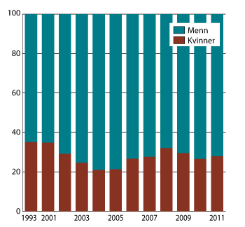 Figur 5.5 Prosentvis fordeling av brutto kapitalinntekter1 mellom kvinner og menn. 1993-2011. Populasjonen er definert som bosatte kvinner og menn 17 år og eldre.
