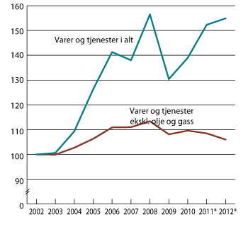 Figur 6.2 Bytteforholdet overfor utlandet. 2002=100.1