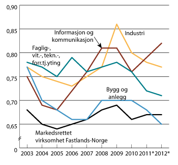Figur 6.3 Lønnskostnader som andel av faktorinntekt i noen områder.