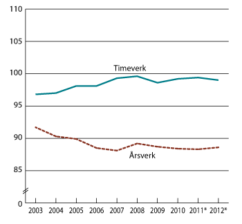 Figur 2.1 Lønn per årsverk og timeverk i offentlig forvaltning sammenlignet med lønn per årsverk og timeverk i industrien. Lønn per årsverk/timeverk i industrien =100.