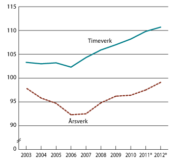 Figur 2.2 Lønnskostnad per årsverk og timeverk i offentlig forvaltning sammenlignet med lønnskostnad per årsverk og timeverk i industrien. Lønnskostnad per årsverk/timeverk i industrien =100.