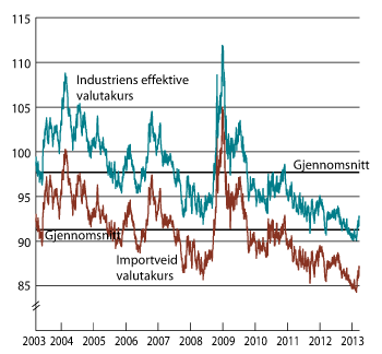 Figur 3.1 Industriens effektive valutakurs og importveid kronekurs. Fallende kurve angir sterkere kronekurs.