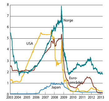 Figur 3.2 Tremåneders pengemarkedsrente i Norge og hos noen av handelspartnerne. Prosent.