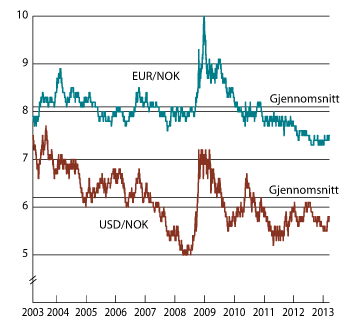 Figur 3.3 Utviklingen i norske kroner per euro og dollar. Fallende kurve angir sterkere kronekurs.