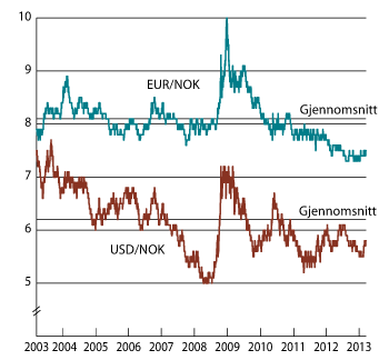 Figur 3.3 Utviklingen i norske kroner per euro og dollar. Fallende kurve angir sterkere kronekurs.