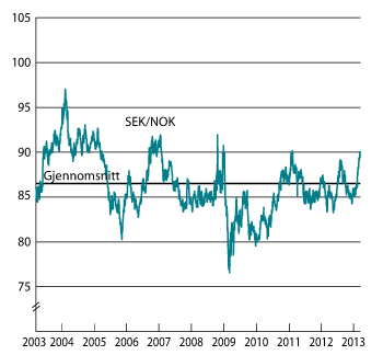 Figur 3.4 Utviklingen i norske kroner per svenske kroner. Fallende kurve angir sterkere kronekurs.