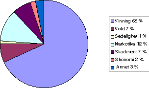 Figur 2-2 Den relative fordelingen mellom forbrytelseskategoriene