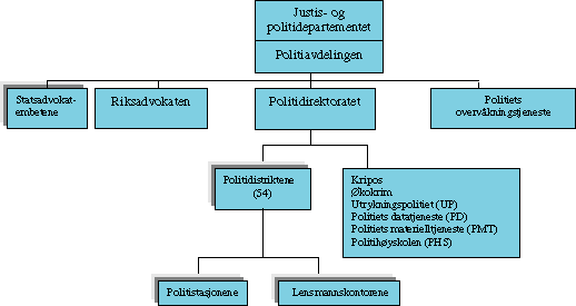 Figur 3-2 Administrativt organisasjonskart for politi- og påtalemyndigheten.