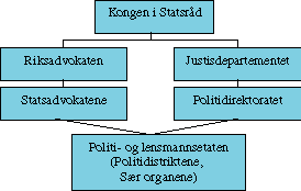 Figur 3-3 Det tosporede system. Riksadvokatens ansvar for straffesaksbehandlingen og Justisdepartementets og Politidirektoratets ansvar for politiets øvrige virksomhet.