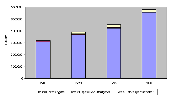 Figur 3-5 Budsjettutvikling for politi- og lensmannsetaten, 1985-2000. Prisjustert til 2000-kroner