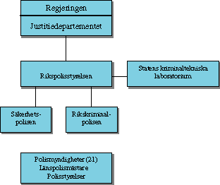 Figur 3-7 Organiseringen av svensk politi