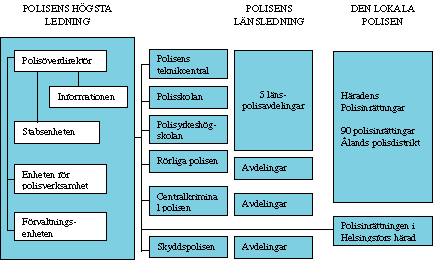 Figur 3-9 Organiseringen av finsk politi