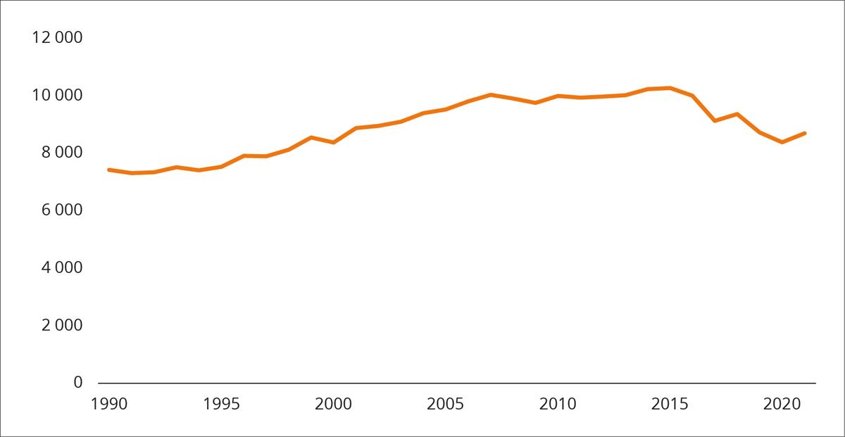 Line graph. Emissions from road transport 1990–2021