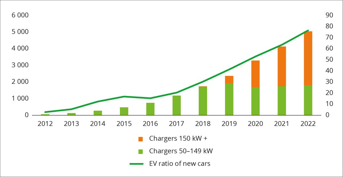 Combined bar and line graph. Rapid chargers with an output of 50-149 kW and over 150 kW and EVs proportion of new cars.
