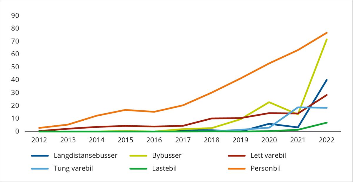 Linjediagram. Andelen elektriske kjøretøy av nybilsalget 2012 – desember 2022.