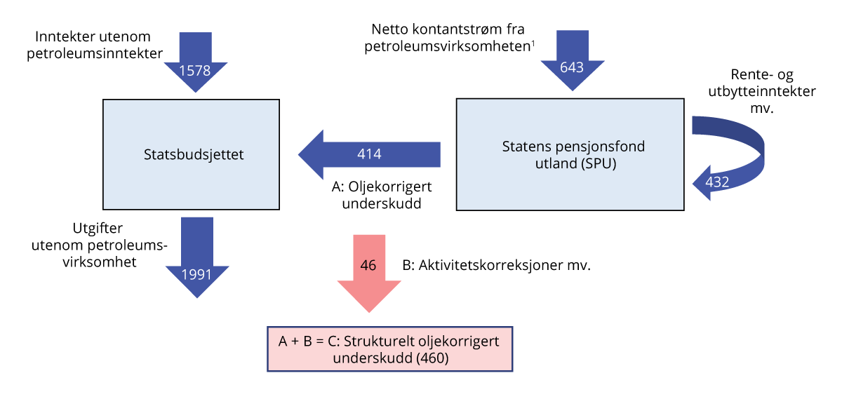 Figur 3.27 Kontantstrømmene mellom statsbudsjettet og SPU. Tall fra Nasjonalbudsjettet 2025. Mrd. kroner
