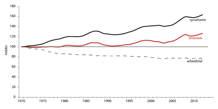Figur 2.1 Utvikling i antall sysselsatte, utførte timeverk og arbeidstid, 1970–2012.1 Indeksert, 1970=100