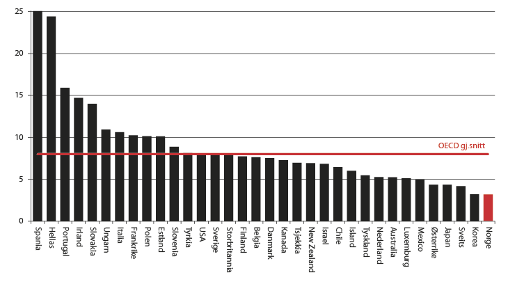 Figur 2.10 Arbeidsledighet i OECD-landene, prosent 2012