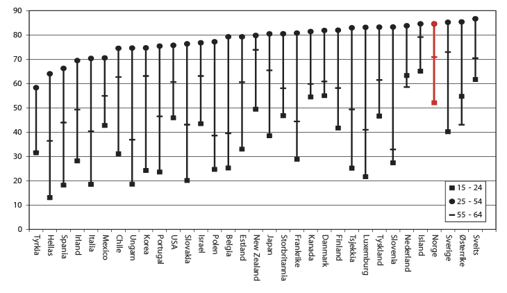 Figur 2.14 Sysselsettingsrater etter alder i OECD-landene, rangert etter sysselsettingen i aldersgruppen 25-54 år, prosent 2012