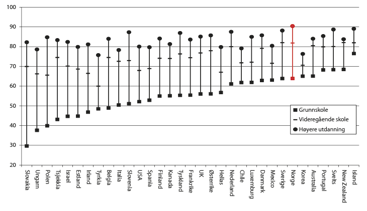 Figur 2.15 Sysselsettingsrater etter utdanning i OECD, rangert etter sysselsettingen blant personer med grunnskole som høyeste fullførte utdanning, prosent 2010