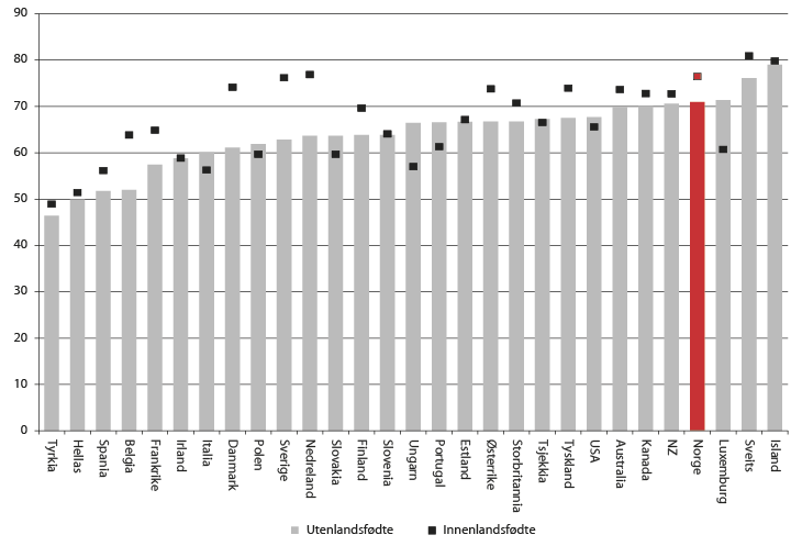 Figur 2.16 Sysselsettingsrater etter fødeland, rangert etter sysselsettingen blant utenlandsfødte, prosent 2012