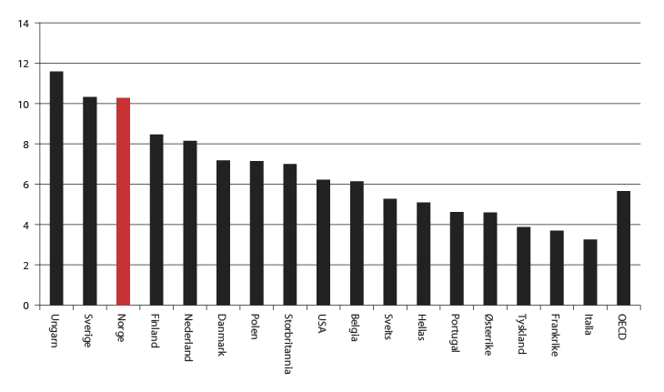 Figur 2.19 Mottakere av uføreytelser i prosent av befolkningen 20-64 år i OECD, 2008
