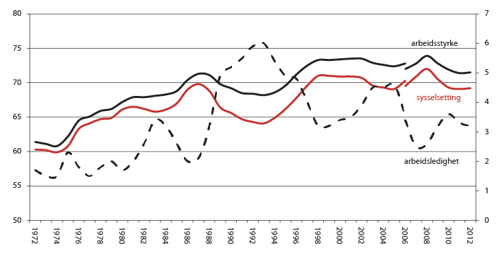Figur 2.2 Deltakelse i arbeidslivet: Arbeidsstyrke og sysselsatte i prosent av befolkningen i yrkesaktiv alder (venstre akse) og arbeidsledige i prosent av arbeidsstyrken (høyre akse), 1972–2012.1