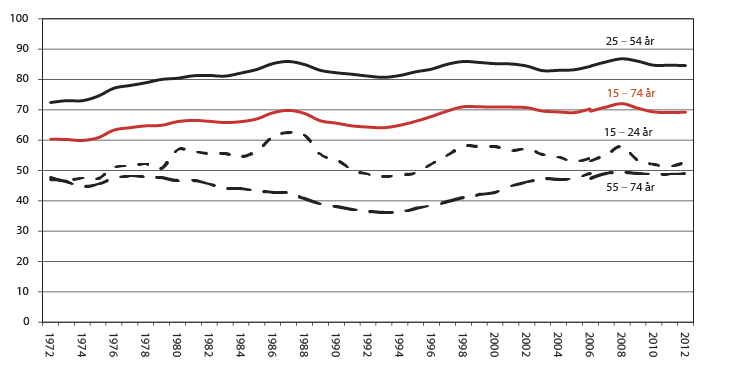 Figur 2.4 Sysselsettingsrate etter alder, prosent 1972–2012