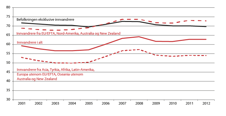 Figur 2.5 Sysselsettingsrate blant innvandrere etter landbakgrunn, og befolkningen eksklusive innvandrere (15–74 år), prosent 4. kvartal 2001–2012 1