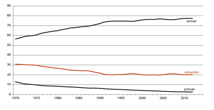 Figur 2.6 Sysselsetting fordelt på hovednæringer, prosent 1970–2012